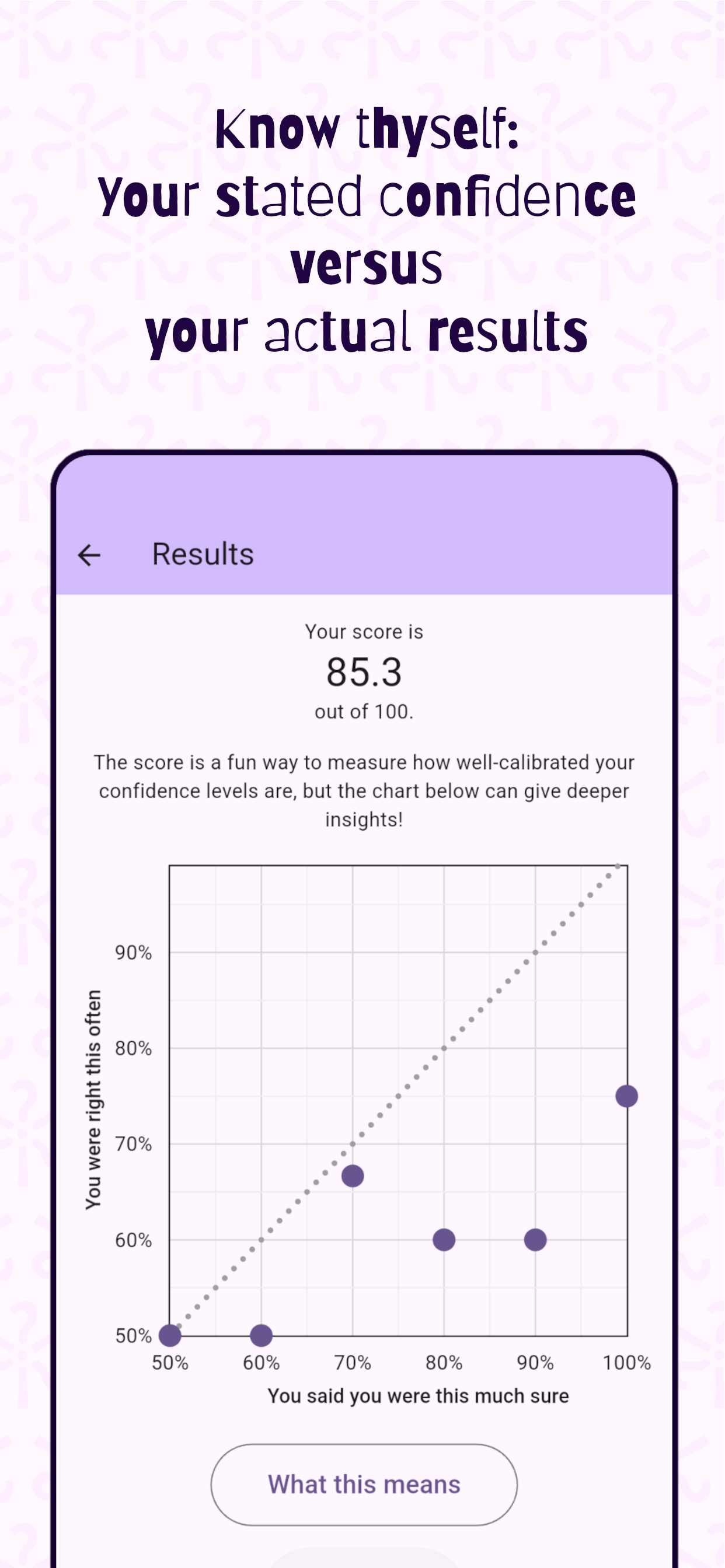 Know thyself: Your stated confidence versus your actual results.